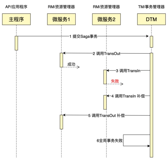 帶你用Python實現Saga 分布式事務的方法