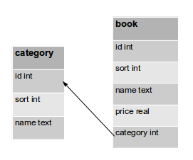 Python標準庫之數據庫 sqlite3