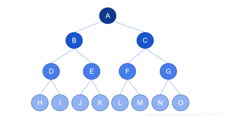Python 二叉樹的概念案例詳解