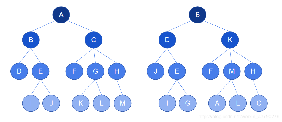 Python 數據結構之樹的概念詳解