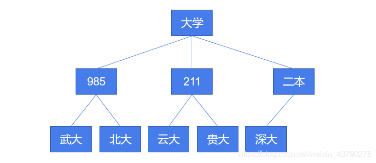 Python 數據結構之樹的概念詳解