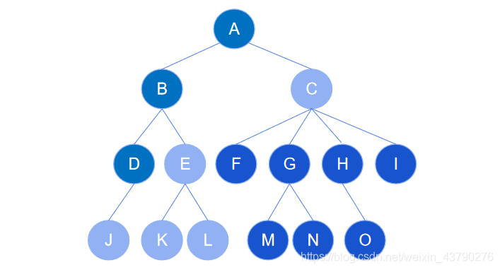 Python 數據結構之樹的概念詳解