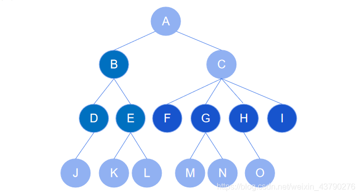 Python 數據結構之樹的概念詳解