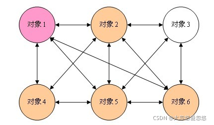 Java設(shè)計模式之java中介者模式詳解
