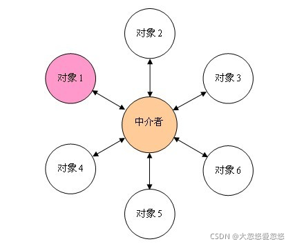 Java設(shè)計模式之java中介者模式詳解