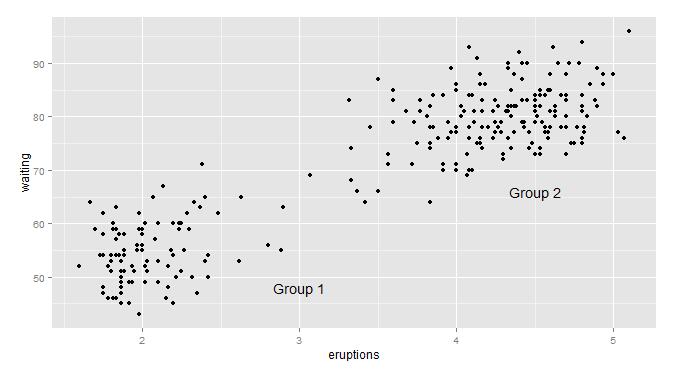 R語言ggplot2包之注釋方式