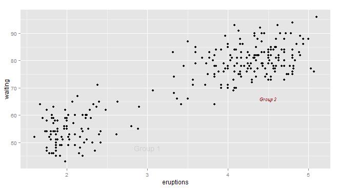 R語言ggplot2包之注釋方式
