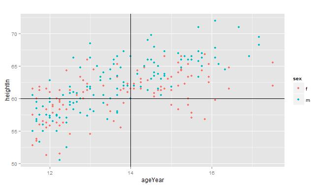 R語言ggplot2包之注釋方式