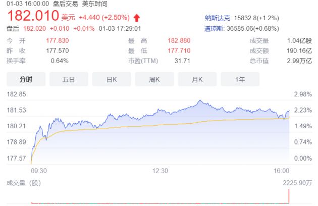 美股三大股指新年首日集體收漲 蘋果市值達(dá)到3萬億美元