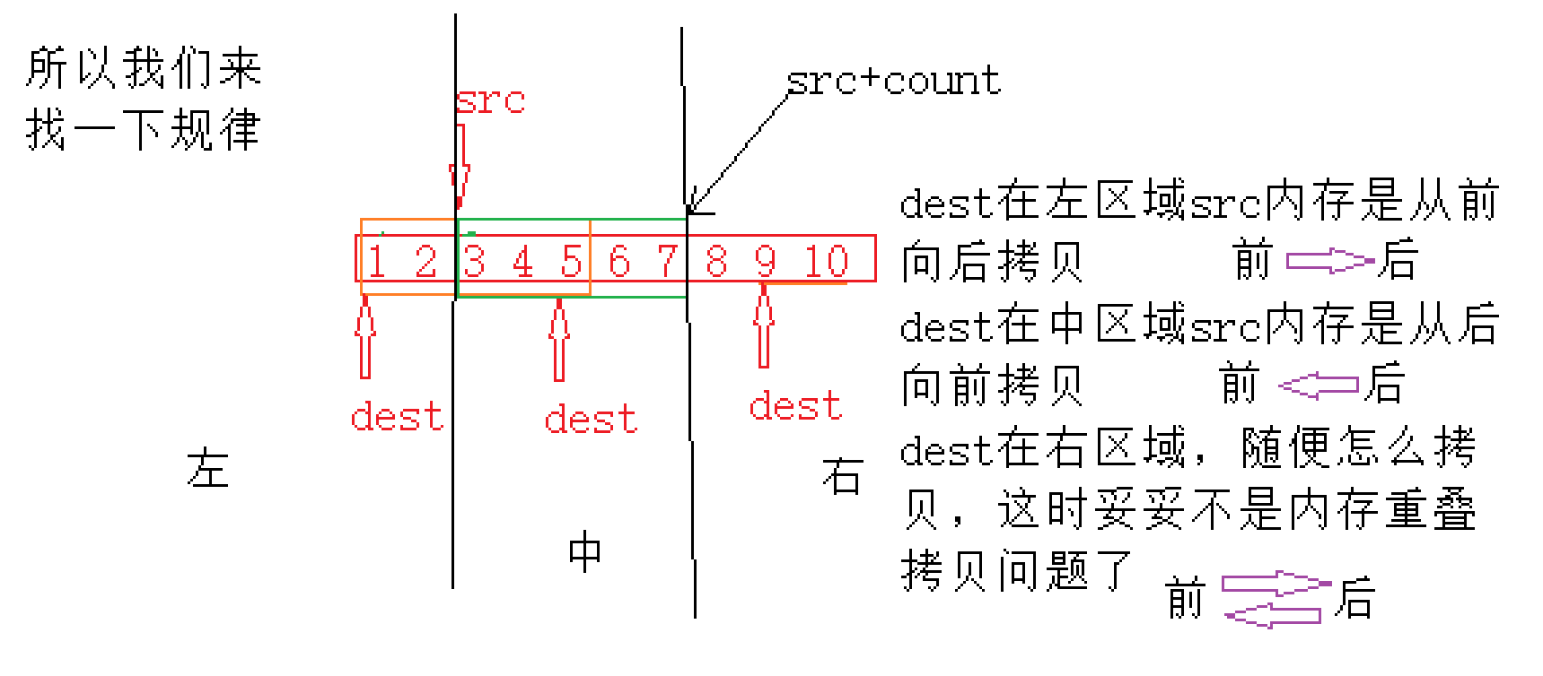 C語言的編程之美之內存函數