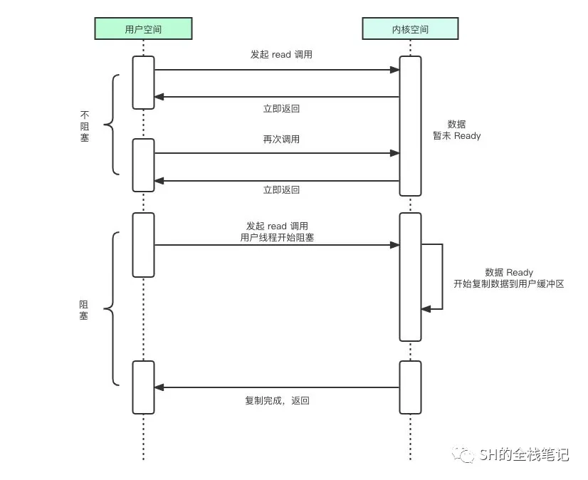 圖解四種 IO 模型的前世今生