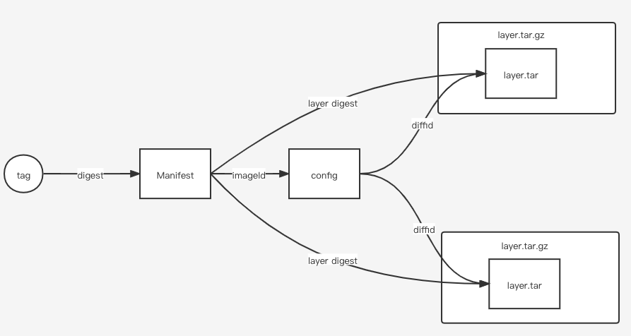 如何在 Golang 代碼里面解析容器鏡像