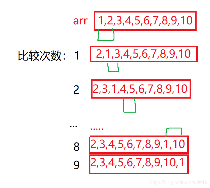 C語言實現冒泡排序的思路以及過程