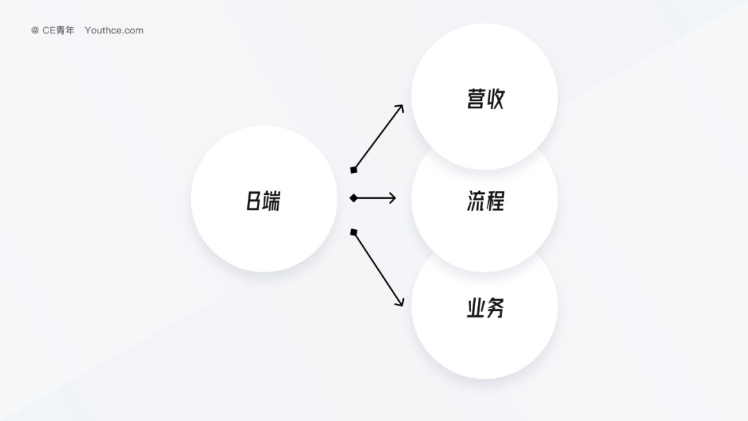 別迷茫了！給B端新手設計師的 4 點職業建議