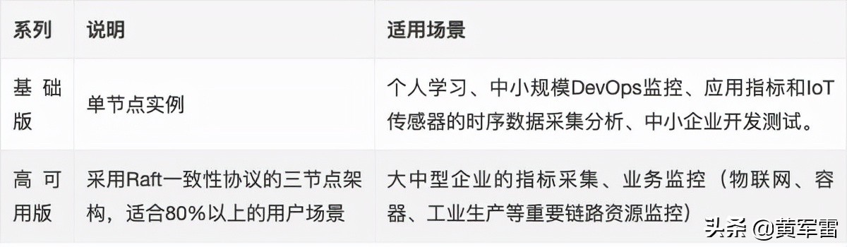 推薦物聯網項目中采用時序數據庫 推薦物聯網項目中采用時序數據庫