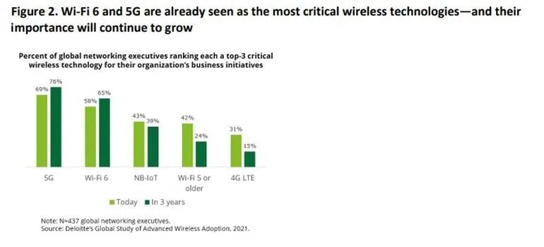 Wi-Fi 6部署超過5G，Wi-Fi 6會成為下一代無線網絡嗎？