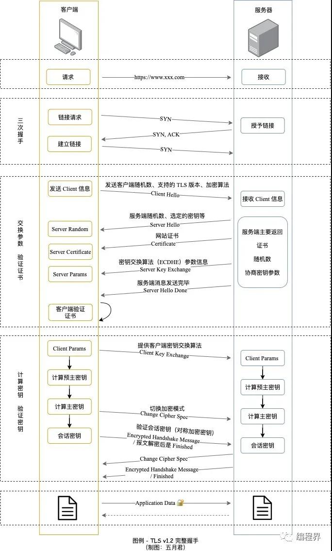 HTTPS - 揭秘 TLS 1.2 協(xié)議完整握手過程