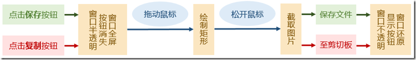 C#實現小截屏軟件功能