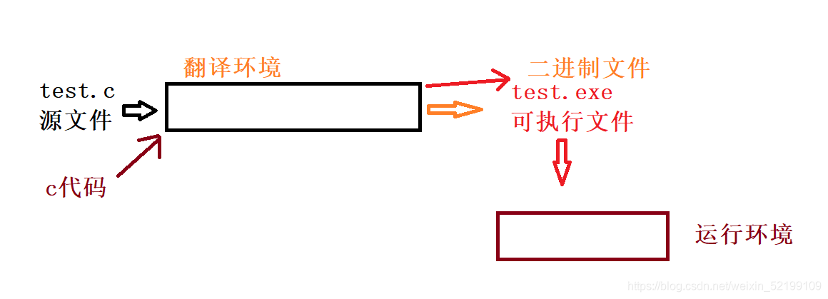 C語(yǔ)言編程之預(yù)處理過(guò)程與define及條件編譯