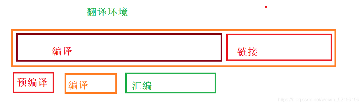 C語(yǔ)言編程之預(yù)處理過(guò)程與define及條件編譯