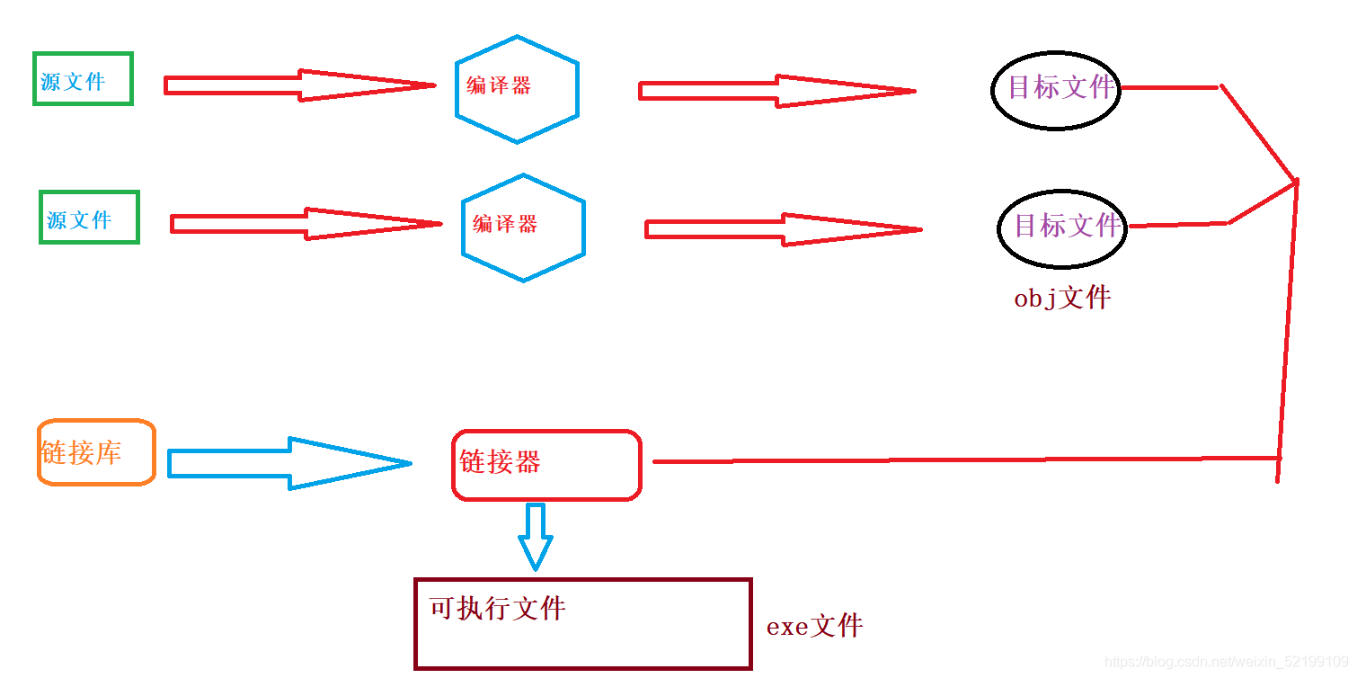 C語(yǔ)言編程之預(yù)處理過(guò)程與define及條件編譯