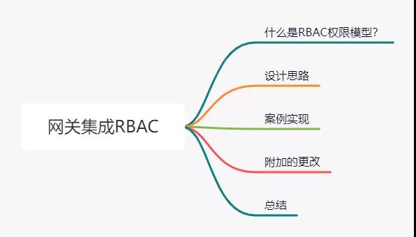 實戰(zhàn)！Spring Cloud Gateway集成 Rbac 權(quán)限模型實現(xiàn)動態(tài)權(quán)限控制！