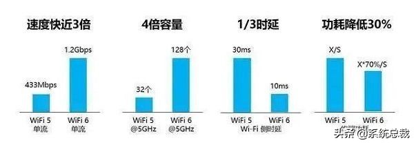 WiFi5和WiFi6網速差別詳細介紹 WiFi5和WiFi6網速差別詳細介紹