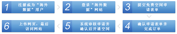海外數(shù)據(jù)提供50MB純靜態(tài)國(guó)外免費(fèi)主頁(yè)空間申請(qǐng)