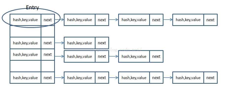 HashMap在JDK7與JDK8中的實現過程解析