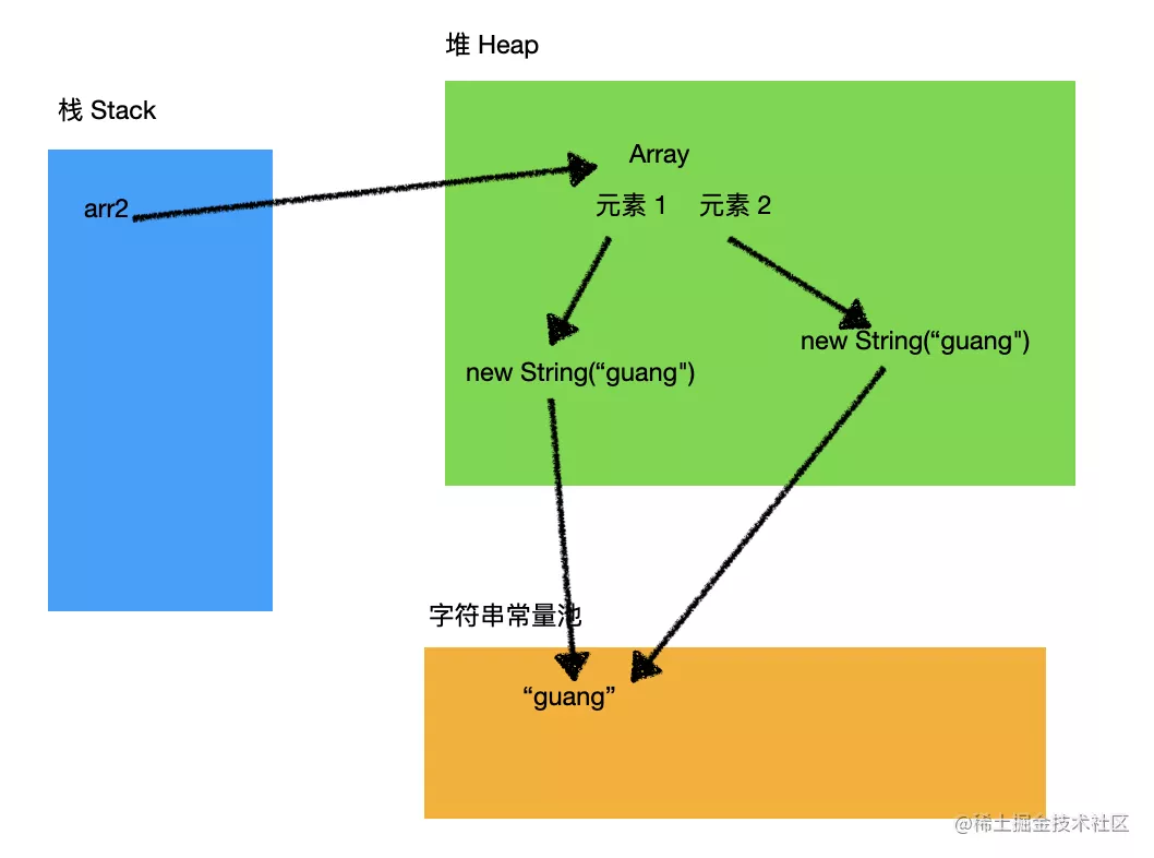 通過 Chrome Devtools 的 Memory 工具證明 string 的內存分配方式