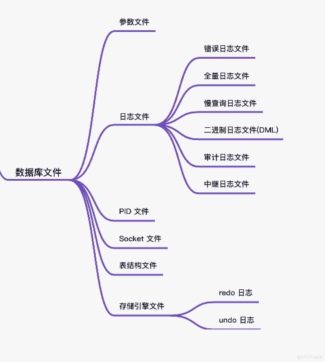 全面盤(pán)點(diǎn)MySQL中的那些重要日志文件