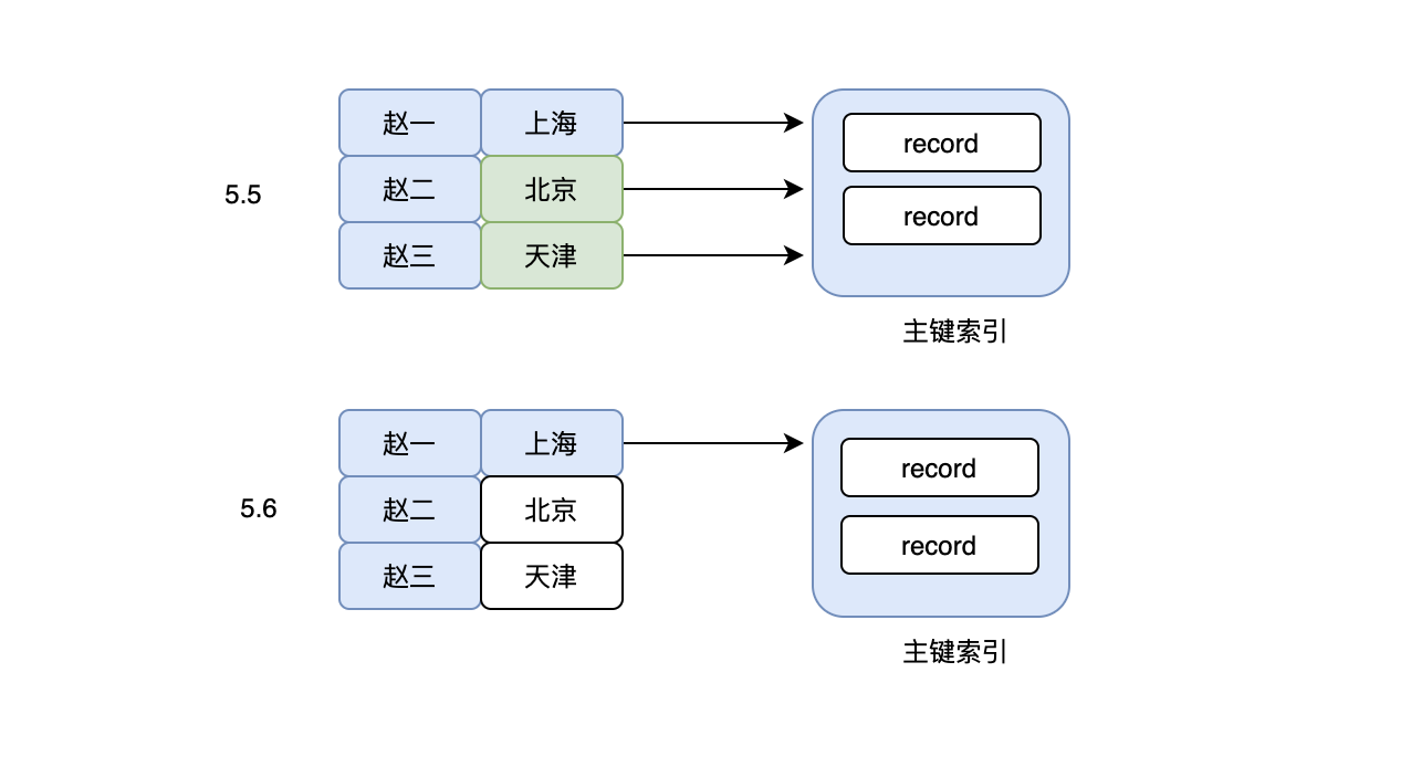 MySQL數(shù)據(jù)庫索引的弊端及合理使用