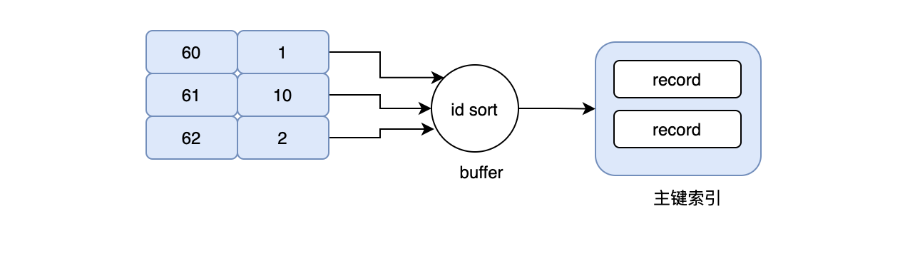MySQL數(shù)據(jù)庫索引的弊端及合理使用