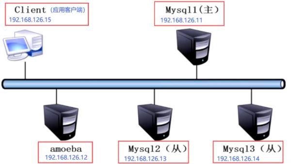 Mysql數(shù)據(jù)庫的主從復(fù)制與讀寫分離精講教程