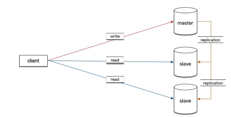Mysql數(shù)據(jù)庫的主從復(fù)制與讀寫分離精講教程