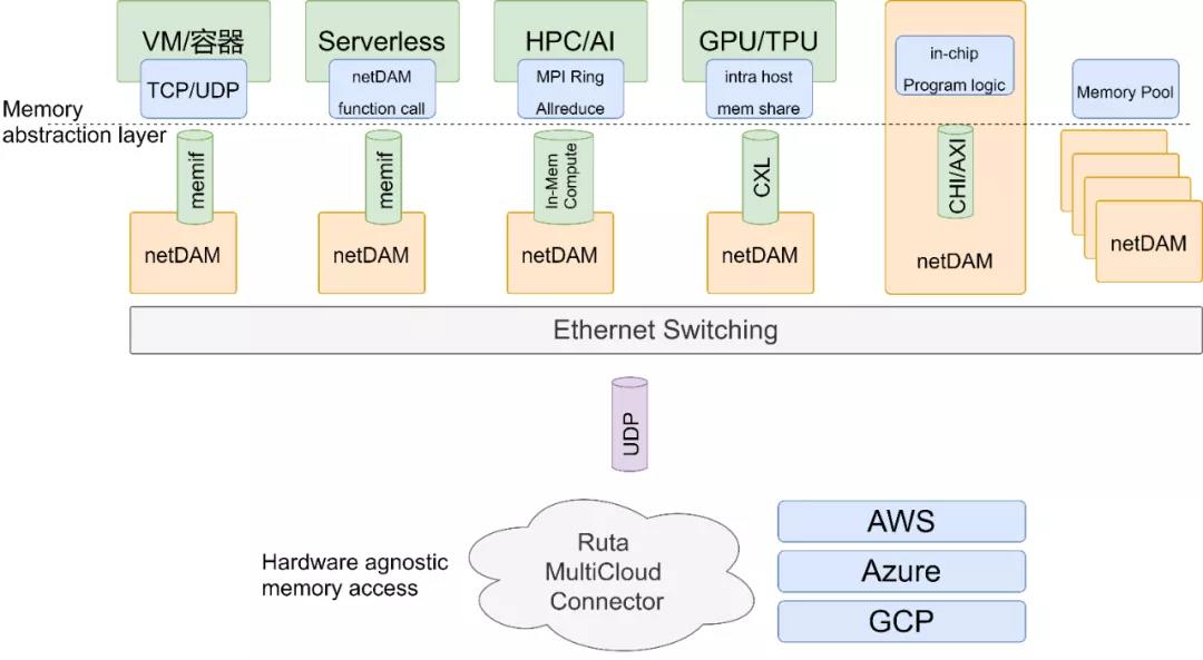 Overlay是否需要RDMA和Segment Routing?