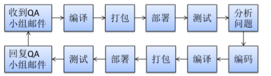 基于maven中多個(gè)子模塊的構(gòu)建順序