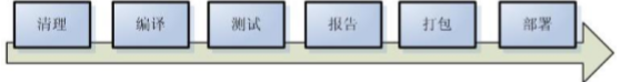 基于maven中多個(gè)子模塊的構(gòu)建順序