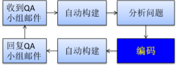基于maven中多個(gè)子模塊的構(gòu)建順序