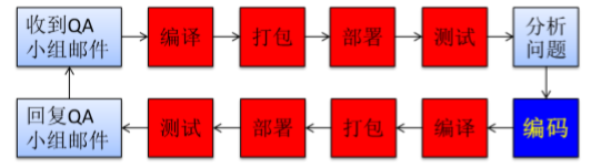基于maven中多個(gè)子模塊的構(gòu)建順序