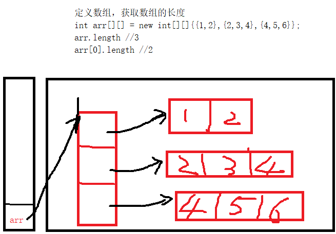 java循環結構、數組的使用小結