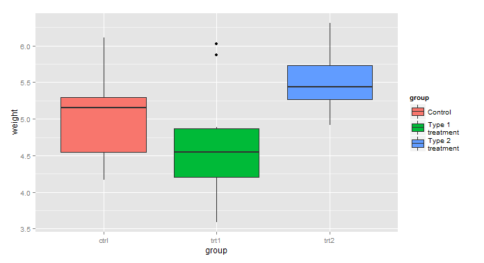 R語言ggplot2之圖例的設置