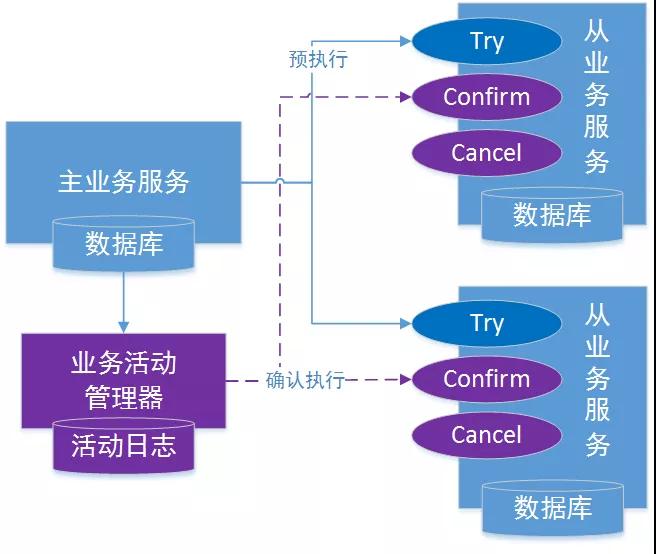 實戰！阿里神器 Seata 實現 TCC模式 解決分布式事務，真香！