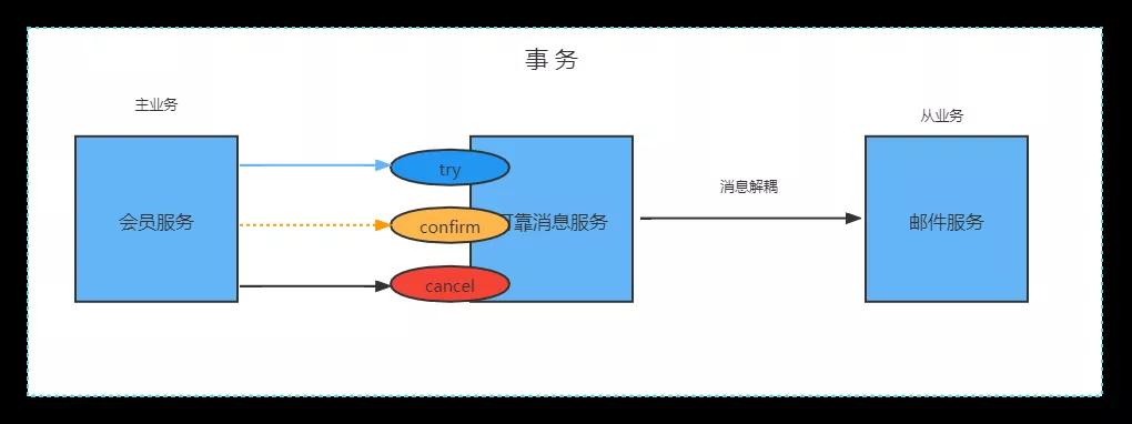 實戰！阿里神器 Seata 實現 TCC模式 解決分布式事務，真香！