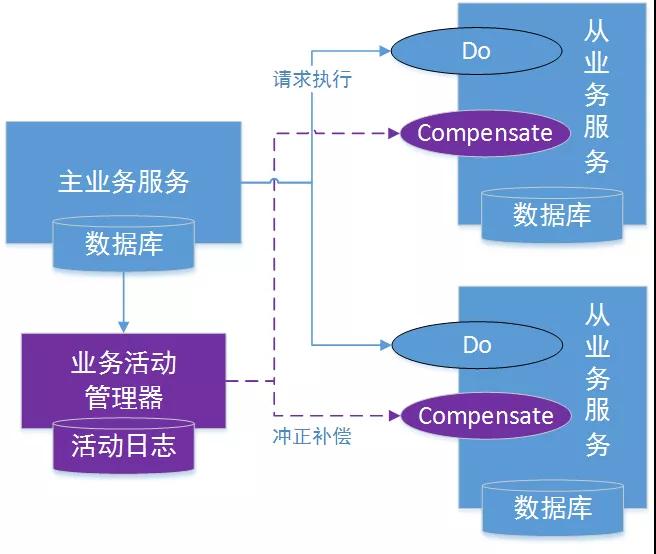 實戰！阿里神器 Seata 實現 TCC模式 解決分布式事務，真香！