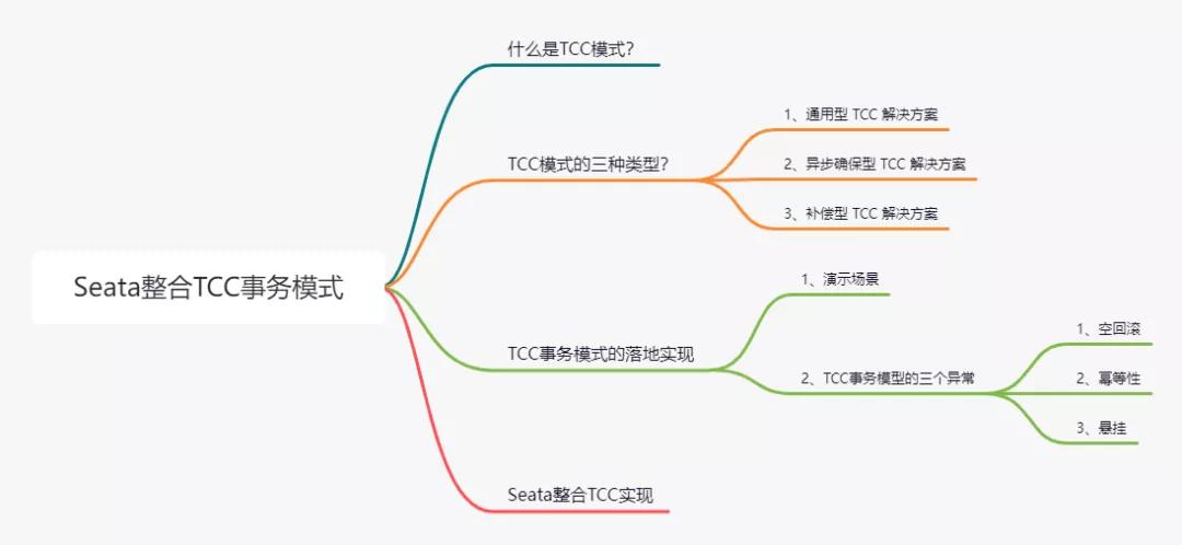 實戰！阿里神器 Seata 實現 TCC模式 解決分布式事務，真香！