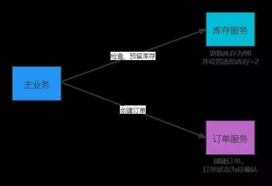實戰！阿里神器 Seata 實現 TCC模式 解決分布式事務，真香！
