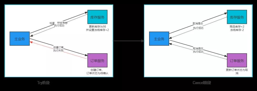 實戰！阿里神器 Seata 實現 TCC模式 解決分布式事務，真香！