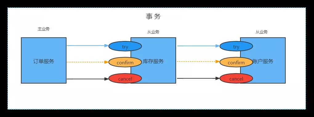 實戰！阿里神器 Seata 實現 TCC模式 解決分布式事務，真香！