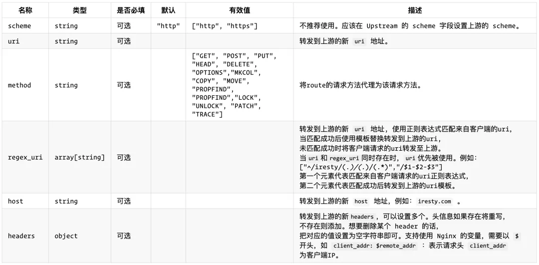 APISIX Ingress 高級使用之 Url Rewrite